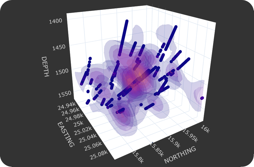 Exploratory data analysis tool showing drill hole information with three dimensional clustering pattern.