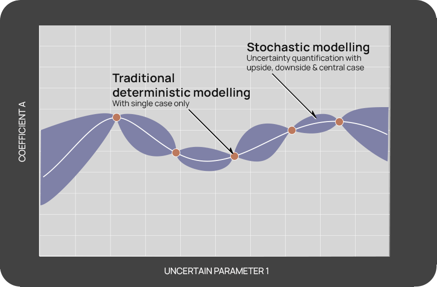 Diagrammatic comparison between traditional deterministic modelling and Stochastic modelling using uncertainty quantification. Only uncertainty quantification gives a central, upside and downside cases.